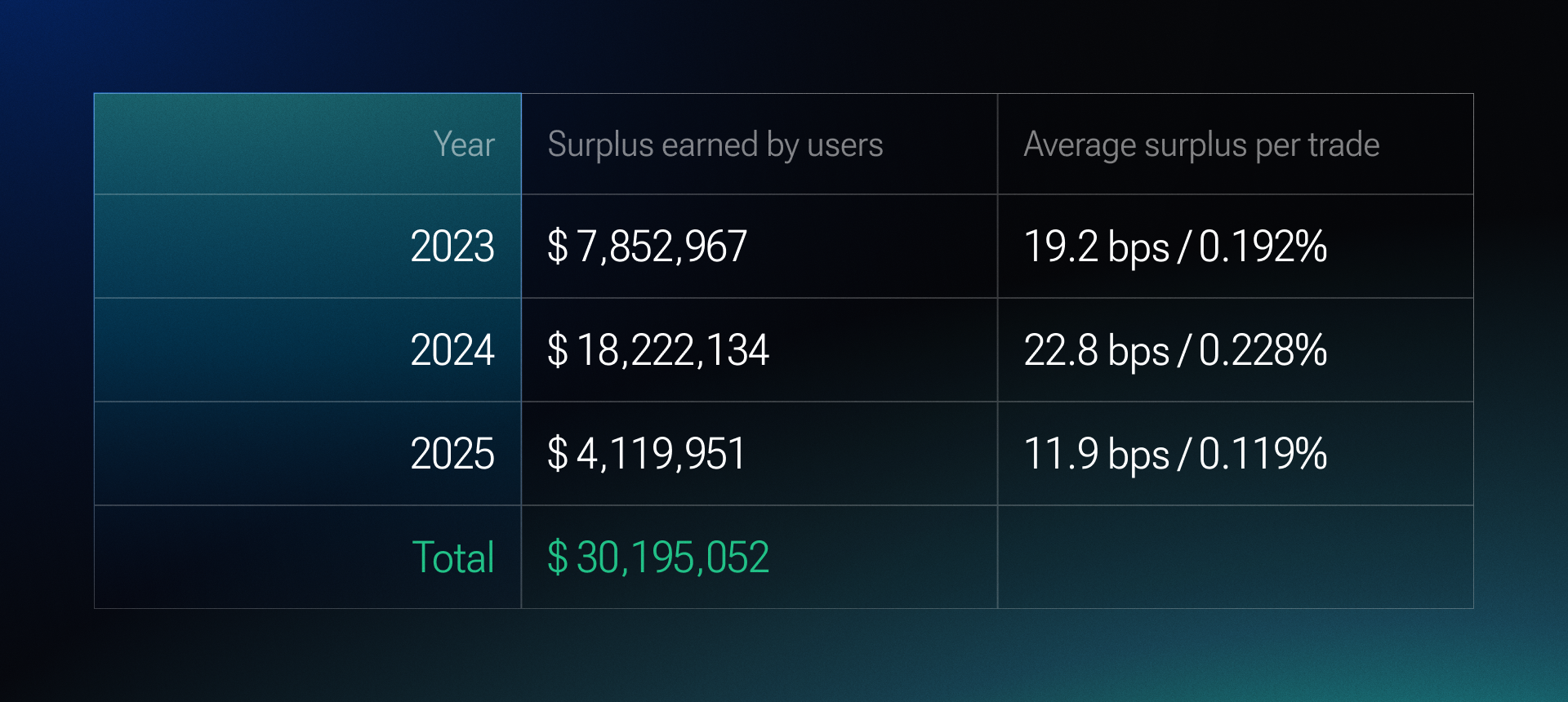  1inch users’ surplus earned over time